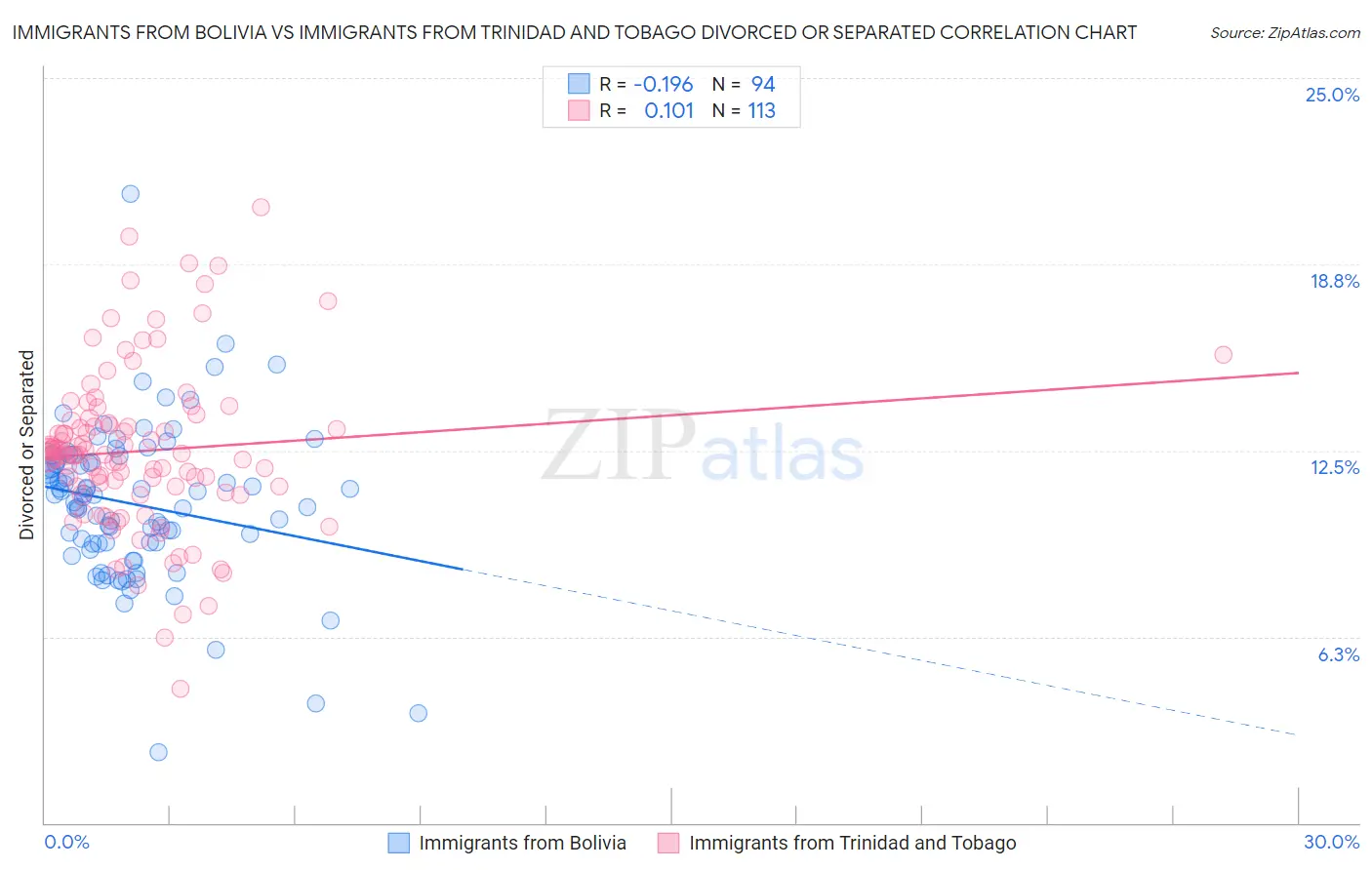 Immigrants from Bolivia vs Immigrants from Trinidad and Tobago Divorced or Separated