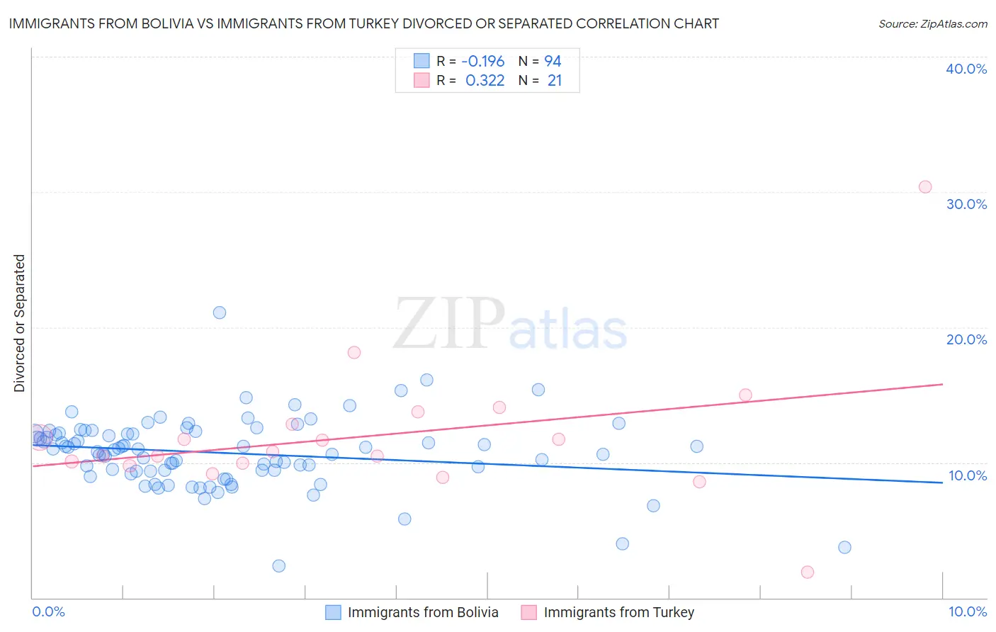 Immigrants from Bolivia vs Immigrants from Turkey Divorced or Separated