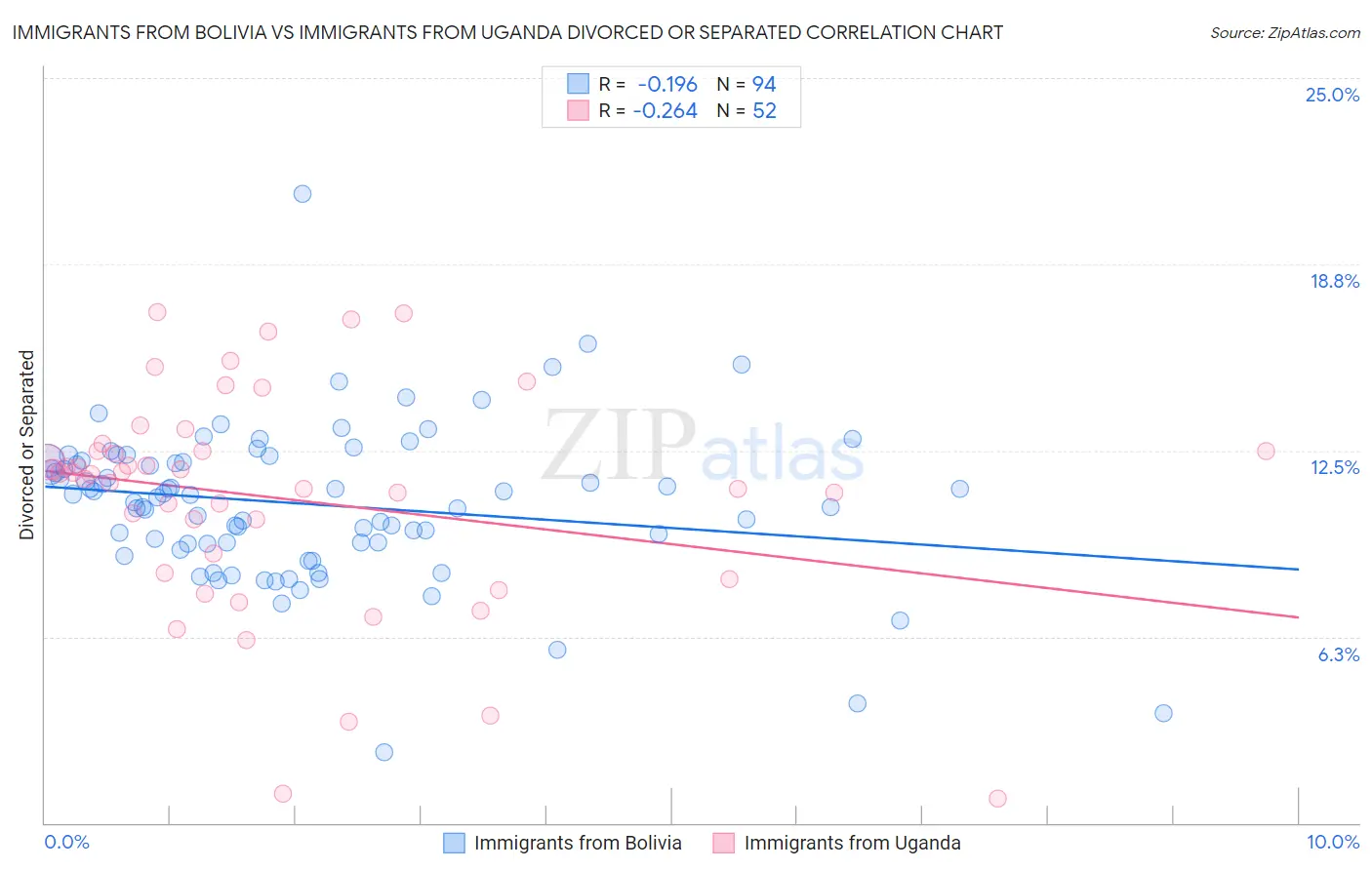 Immigrants from Bolivia vs Immigrants from Uganda Divorced or Separated