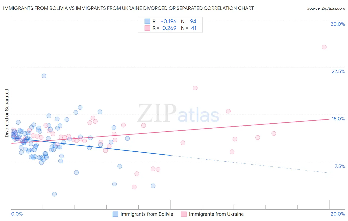 Immigrants from Bolivia vs Immigrants from Ukraine Divorced or Separated