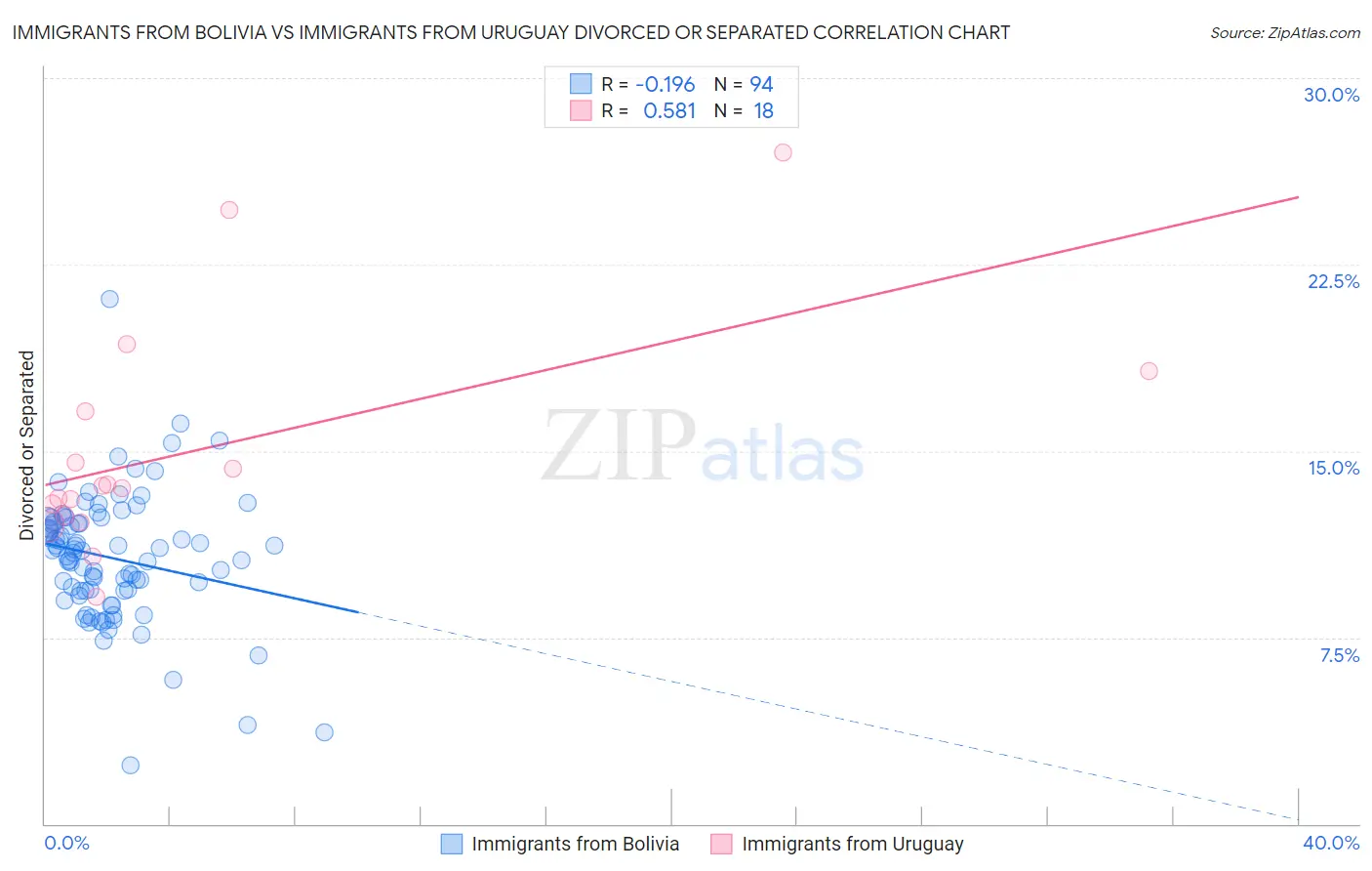 Immigrants from Bolivia vs Immigrants from Uruguay Divorced or Separated