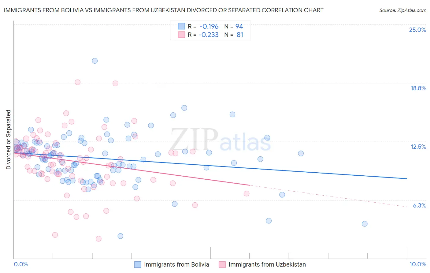 Immigrants from Bolivia vs Immigrants from Uzbekistan Divorced or Separated