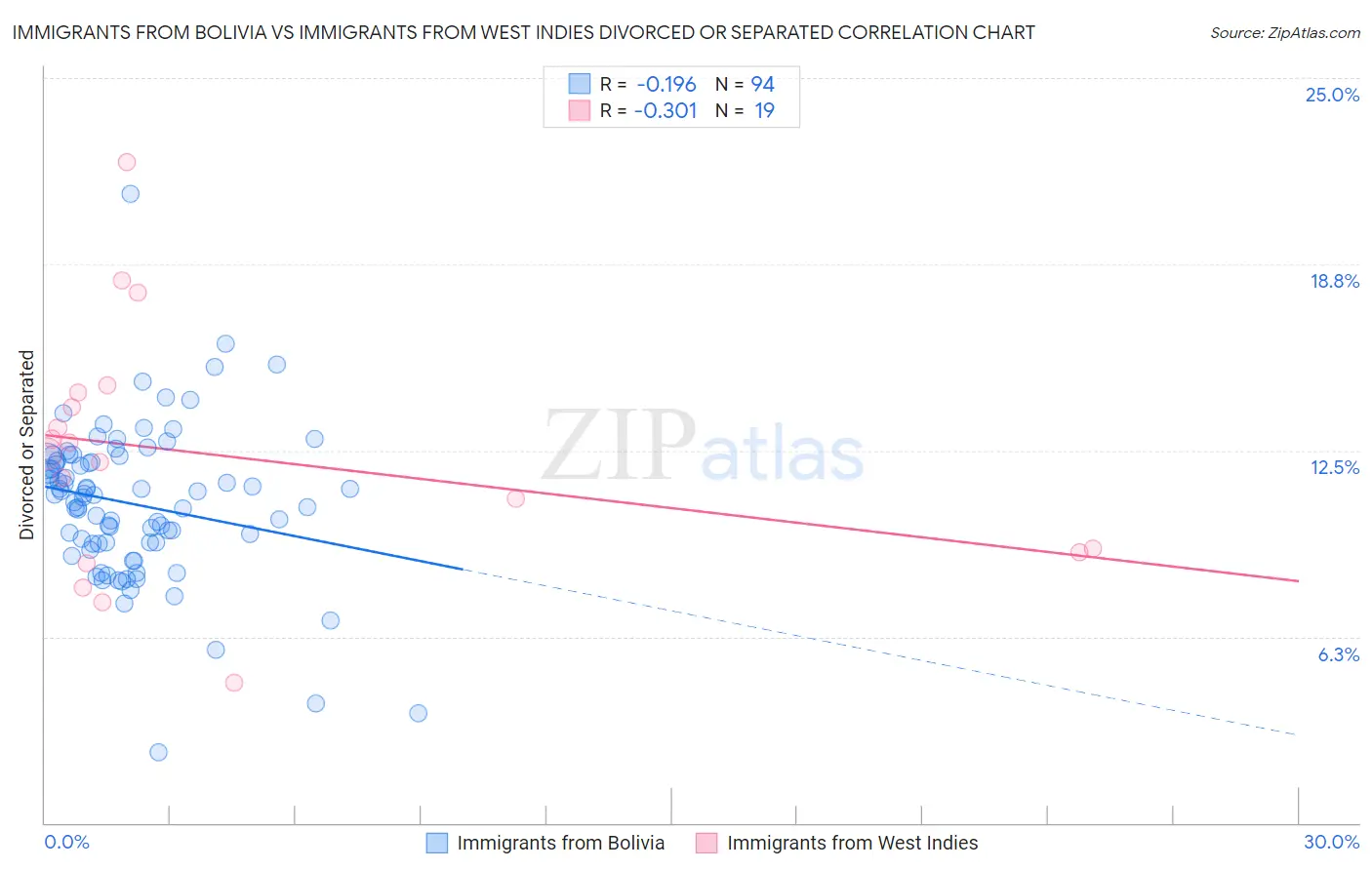 Immigrants from Bolivia vs Immigrants from West Indies Divorced or Separated