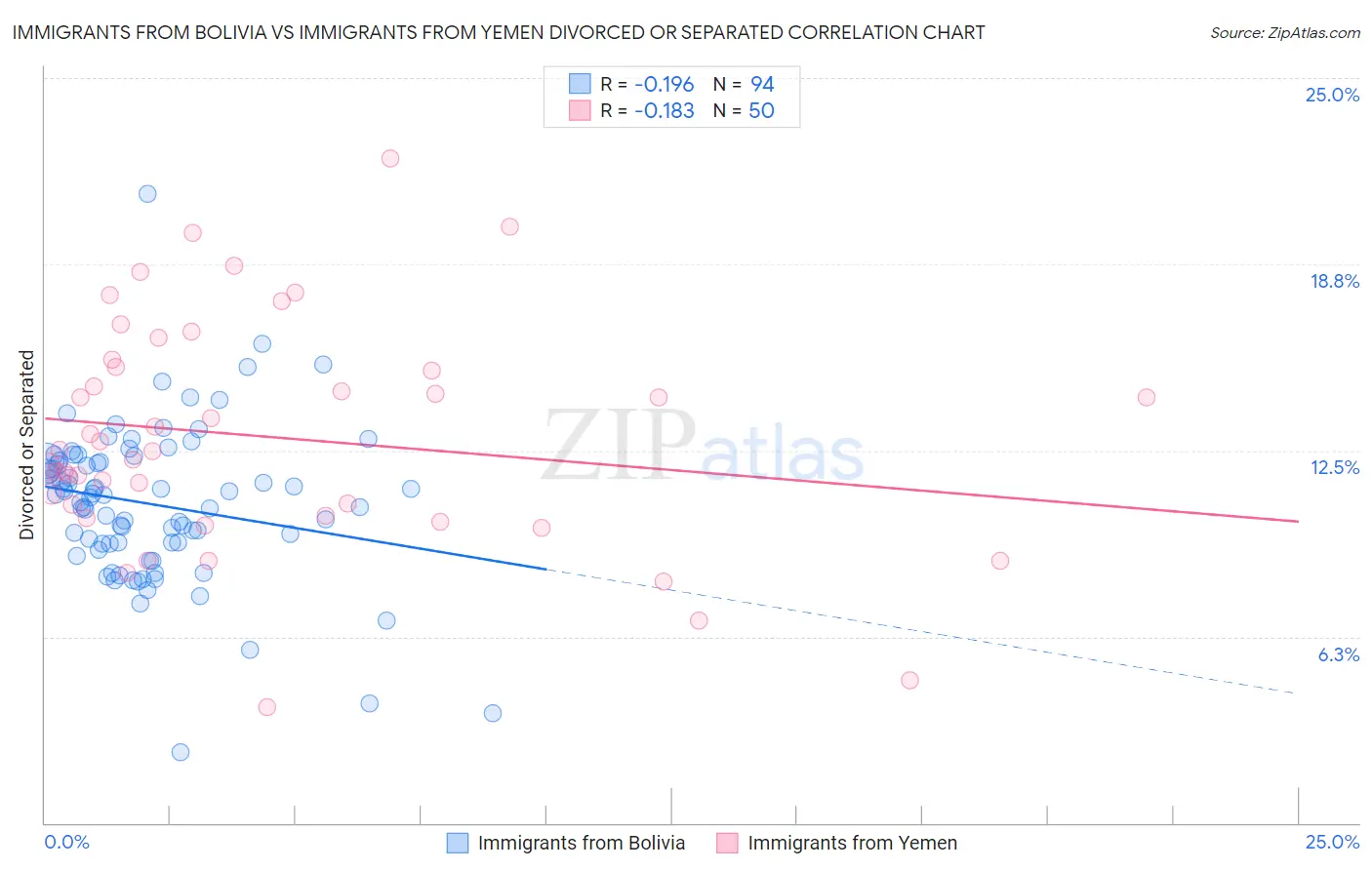 Immigrants from Bolivia vs Immigrants from Yemen Divorced or Separated