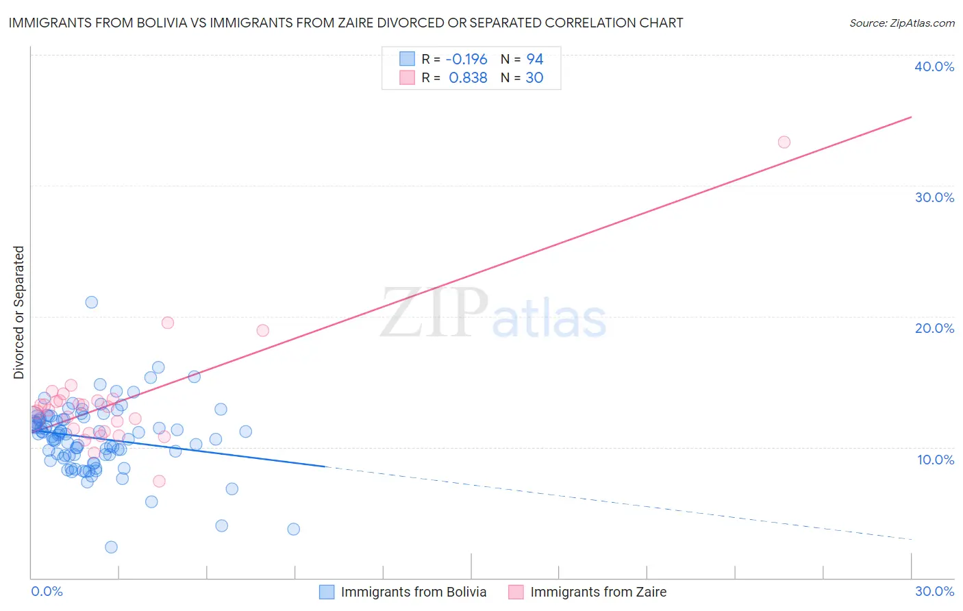 Immigrants from Bolivia vs Immigrants from Zaire Divorced or Separated