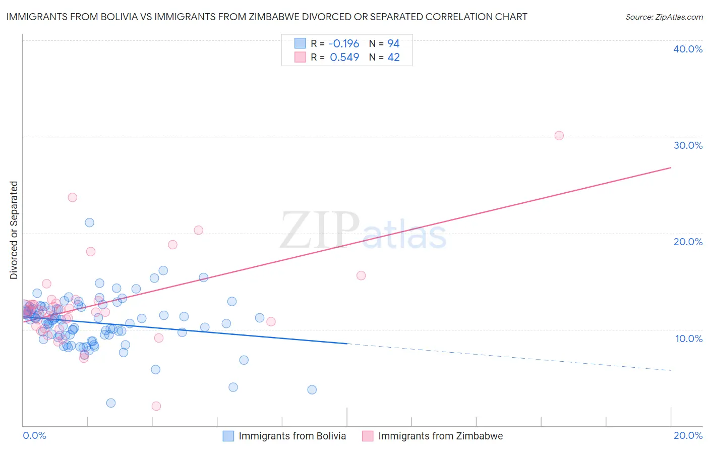 Immigrants from Bolivia vs Immigrants from Zimbabwe Divorced or Separated