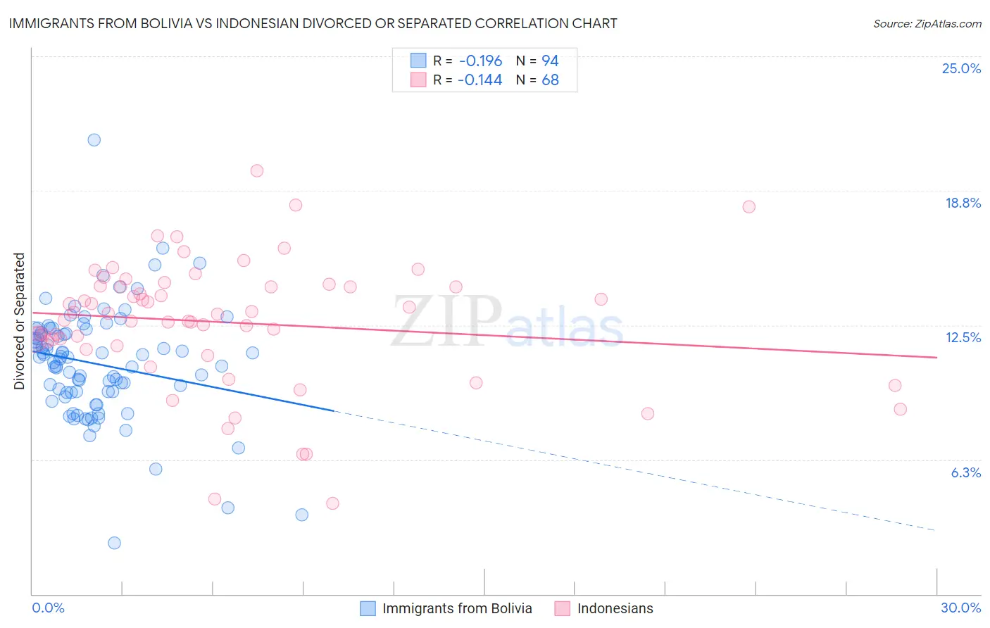 Immigrants from Bolivia vs Indonesian Divorced or Separated