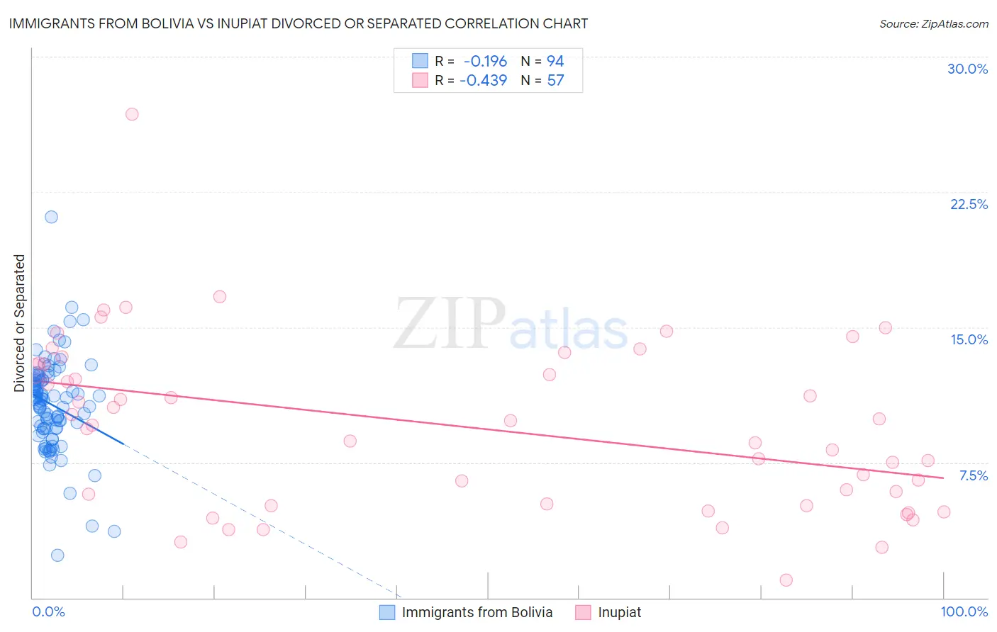 Immigrants from Bolivia vs Inupiat Divorced or Separated