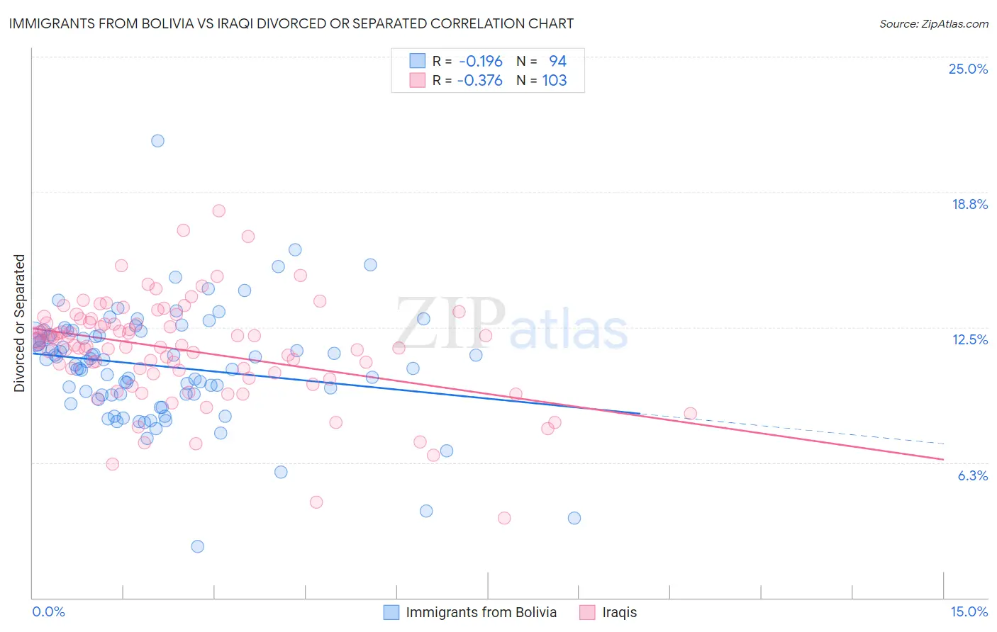 Immigrants from Bolivia vs Iraqi Divorced or Separated