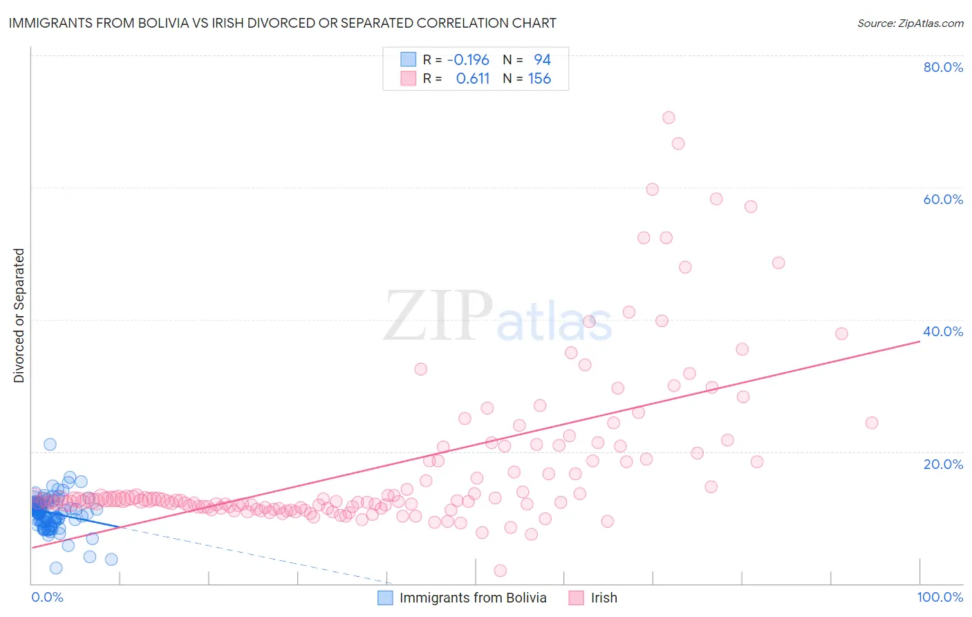 Immigrants from Bolivia vs Irish Divorced or Separated