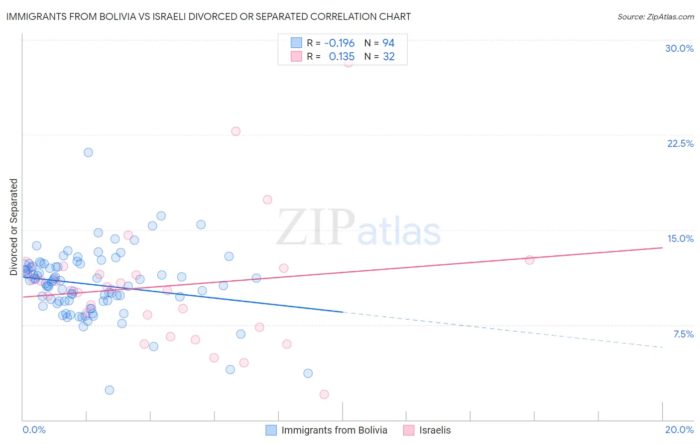 Immigrants from Bolivia vs Israeli Divorced or Separated