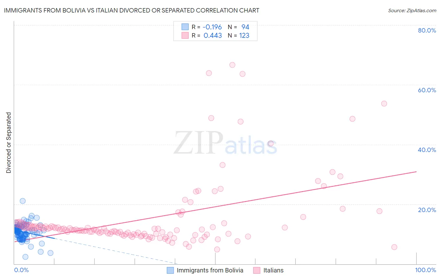 Immigrants from Bolivia vs Italian Divorced or Separated