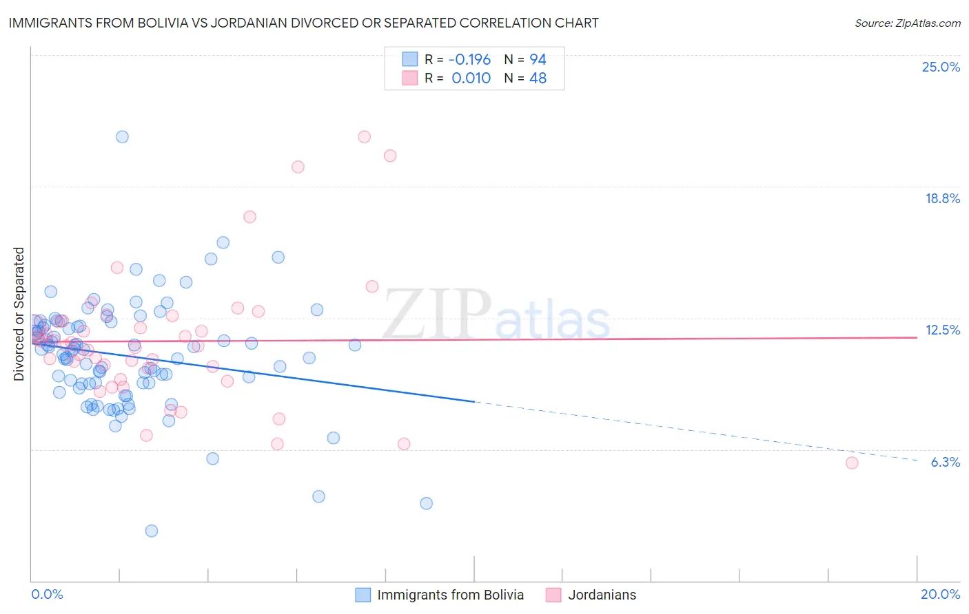 Immigrants from Bolivia vs Jordanian Divorced or Separated