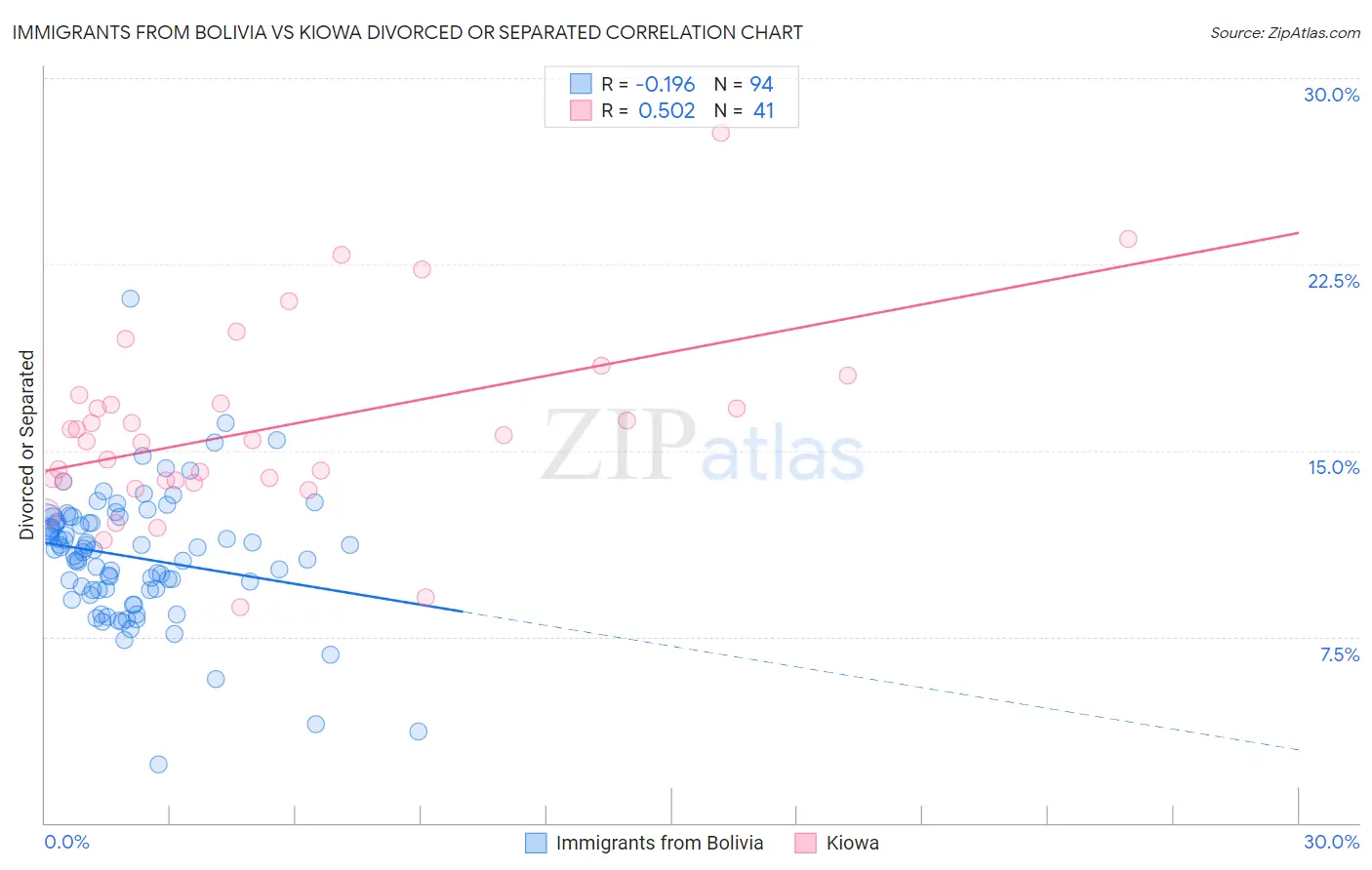 Immigrants from Bolivia vs Kiowa Divorced or Separated