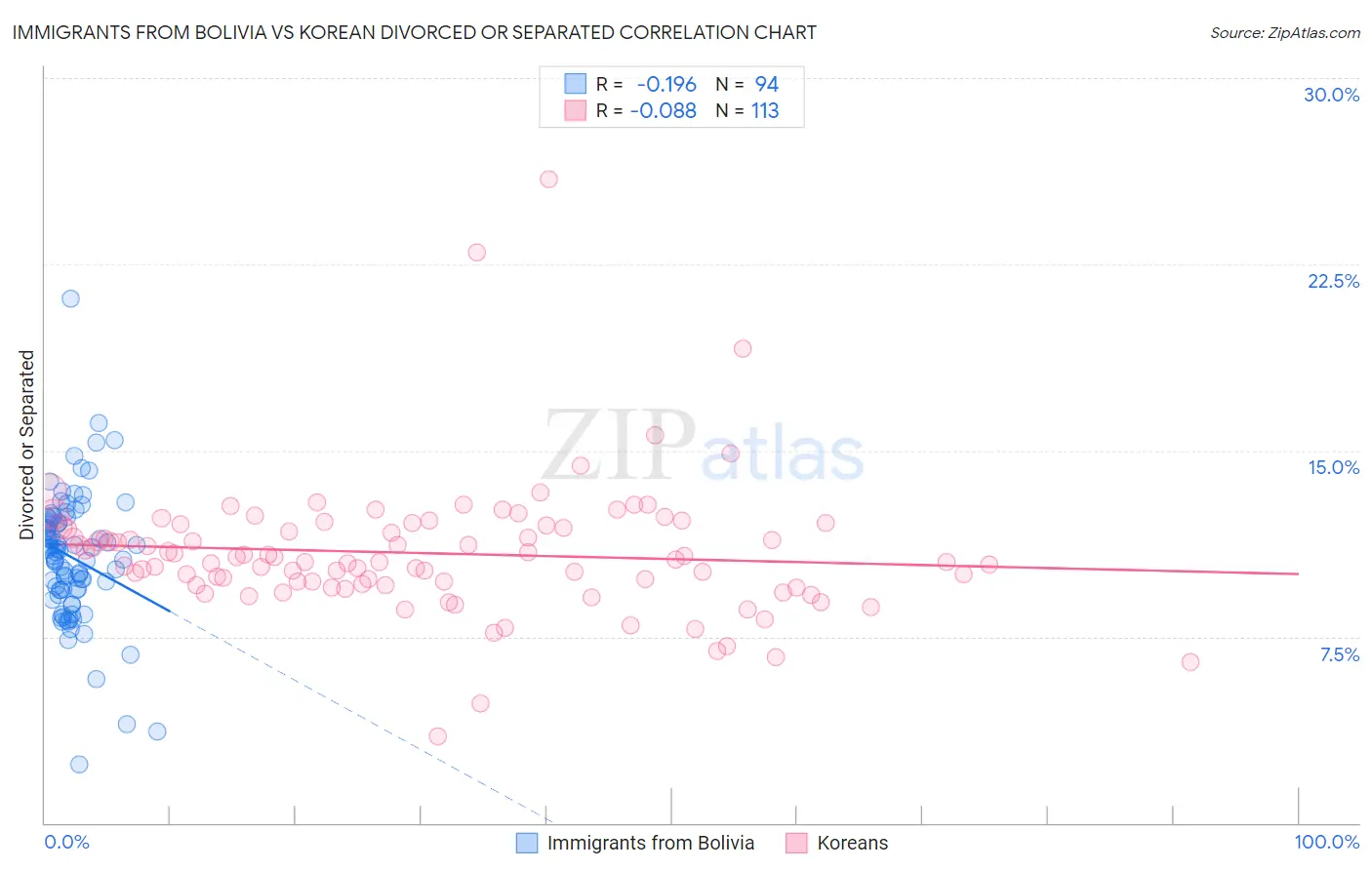 Immigrants from Bolivia vs Korean Divorced or Separated