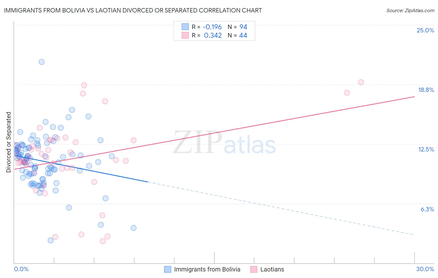 Immigrants from Bolivia vs Laotian Divorced or Separated