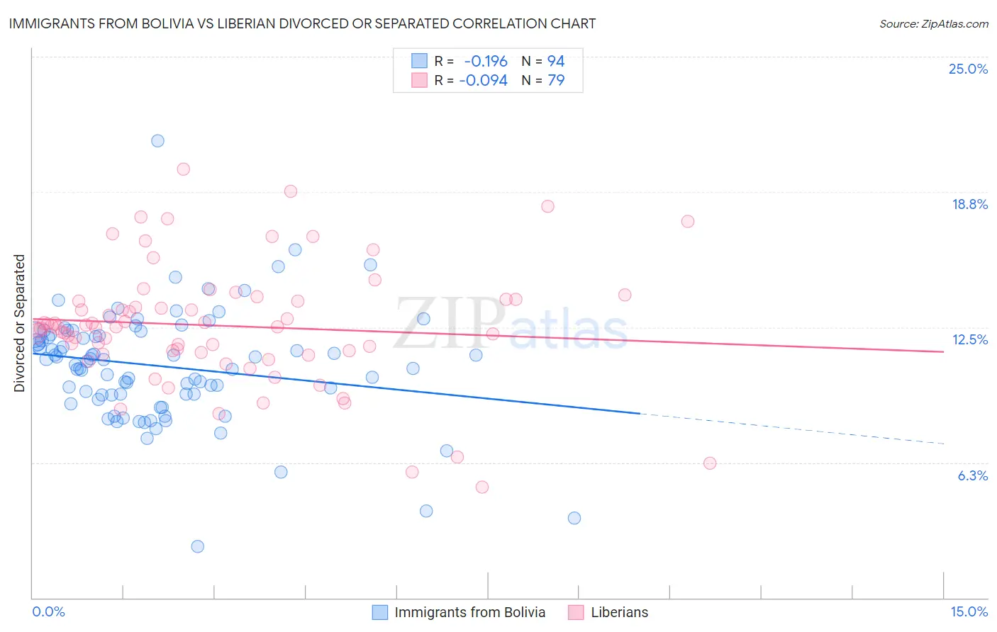 Immigrants from Bolivia vs Liberian Divorced or Separated