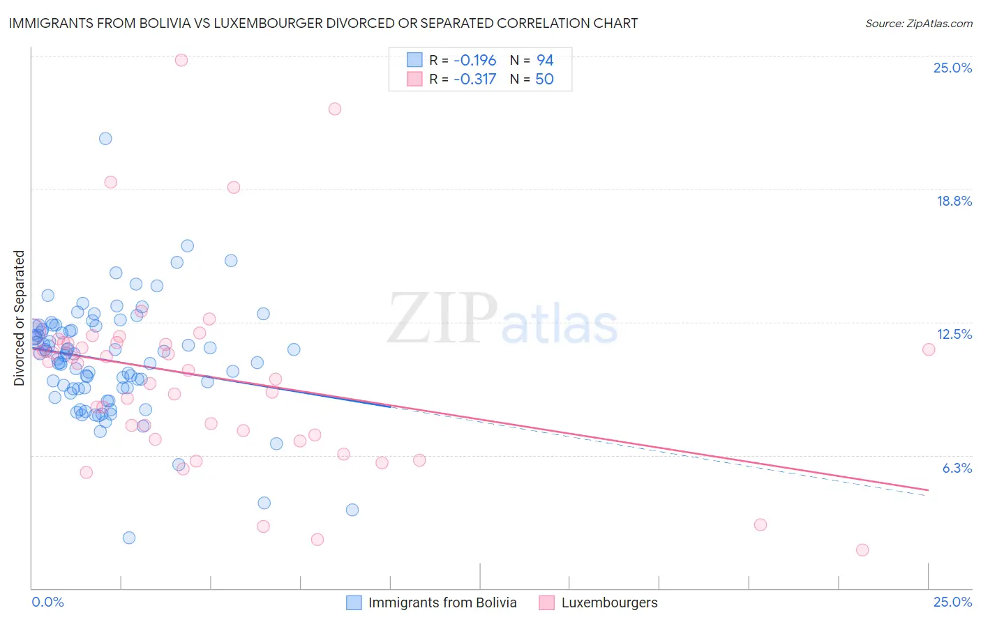 Immigrants from Bolivia vs Luxembourger Divorced or Separated