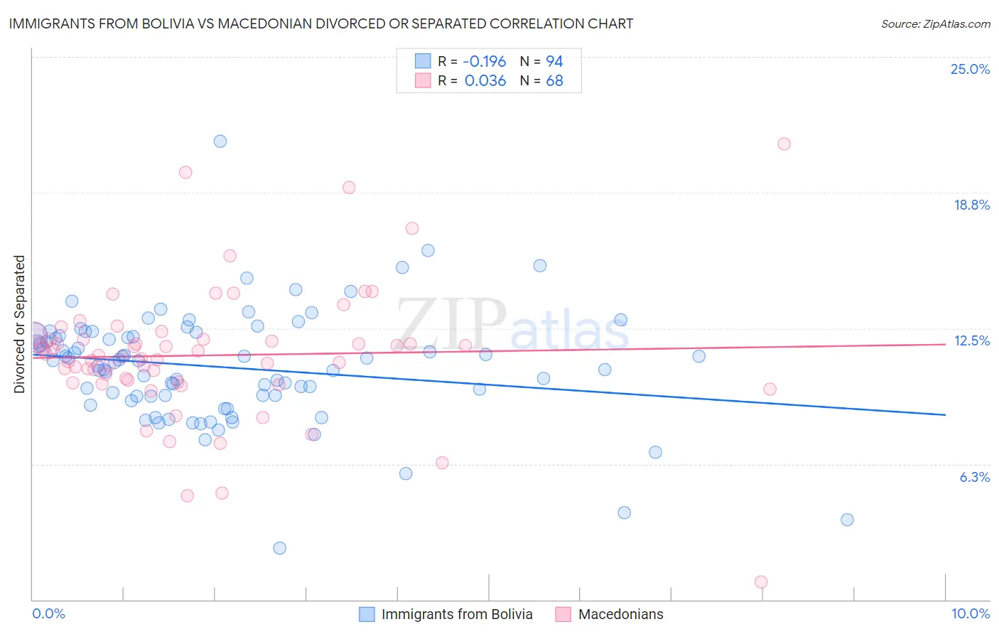 Immigrants from Bolivia vs Macedonian Divorced or Separated