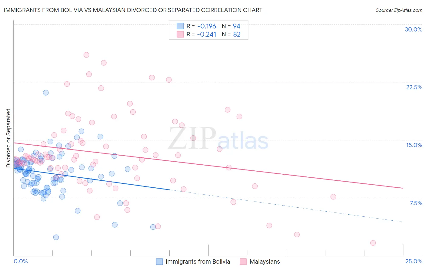 Immigrants from Bolivia vs Malaysian Divorced or Separated