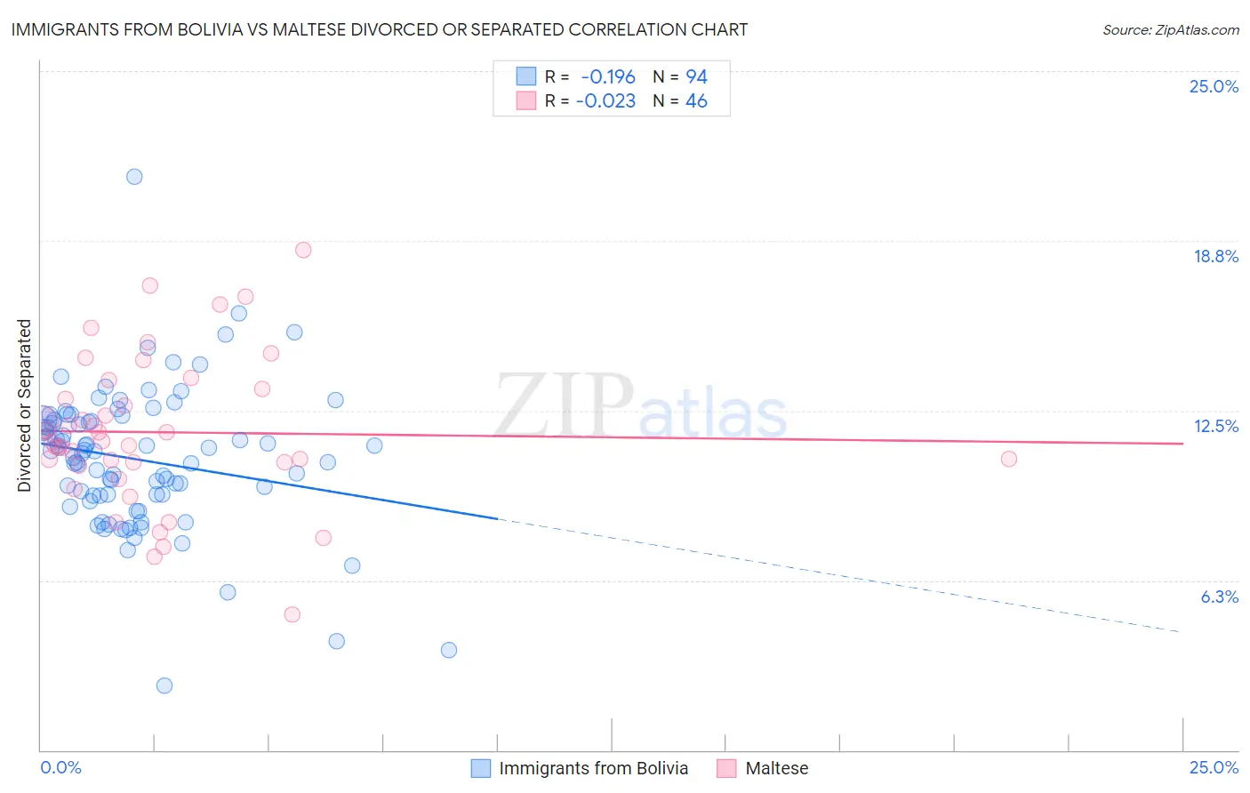 Immigrants from Bolivia vs Maltese Divorced or Separated