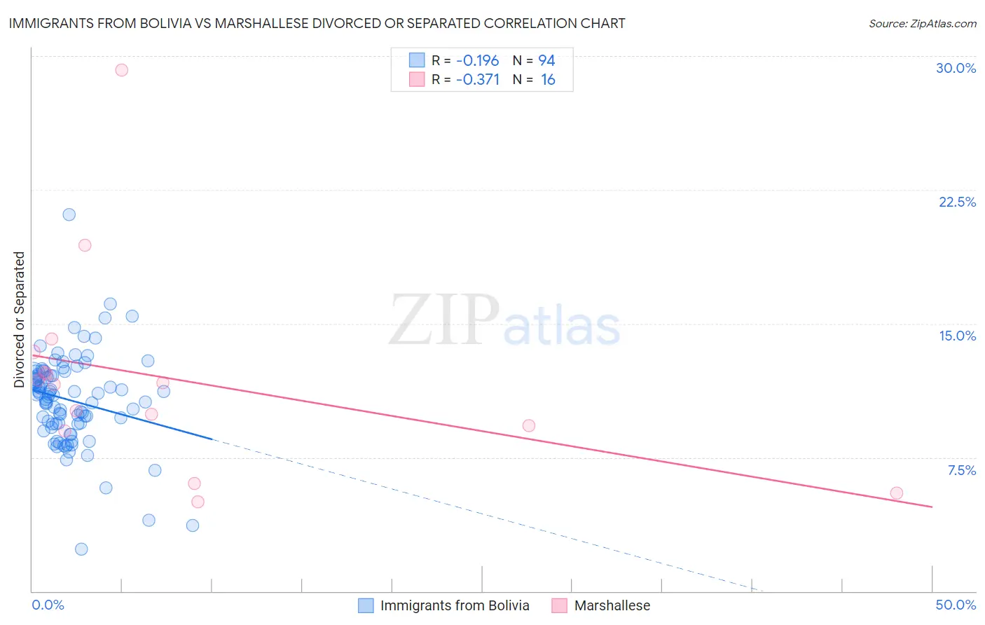 Immigrants from Bolivia vs Marshallese Divorced or Separated