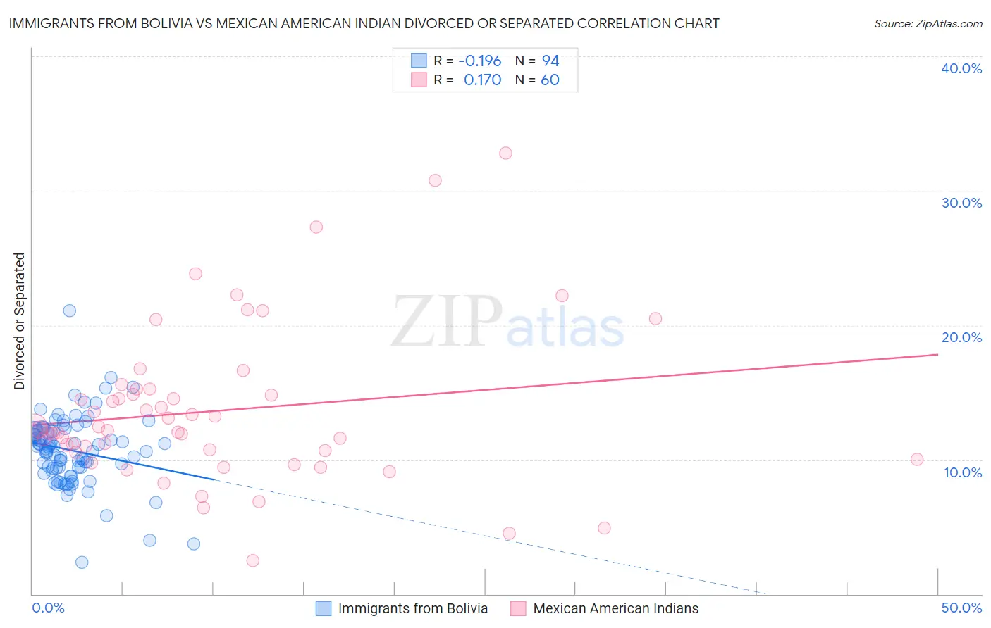 Immigrants from Bolivia vs Mexican American Indian Divorced or Separated