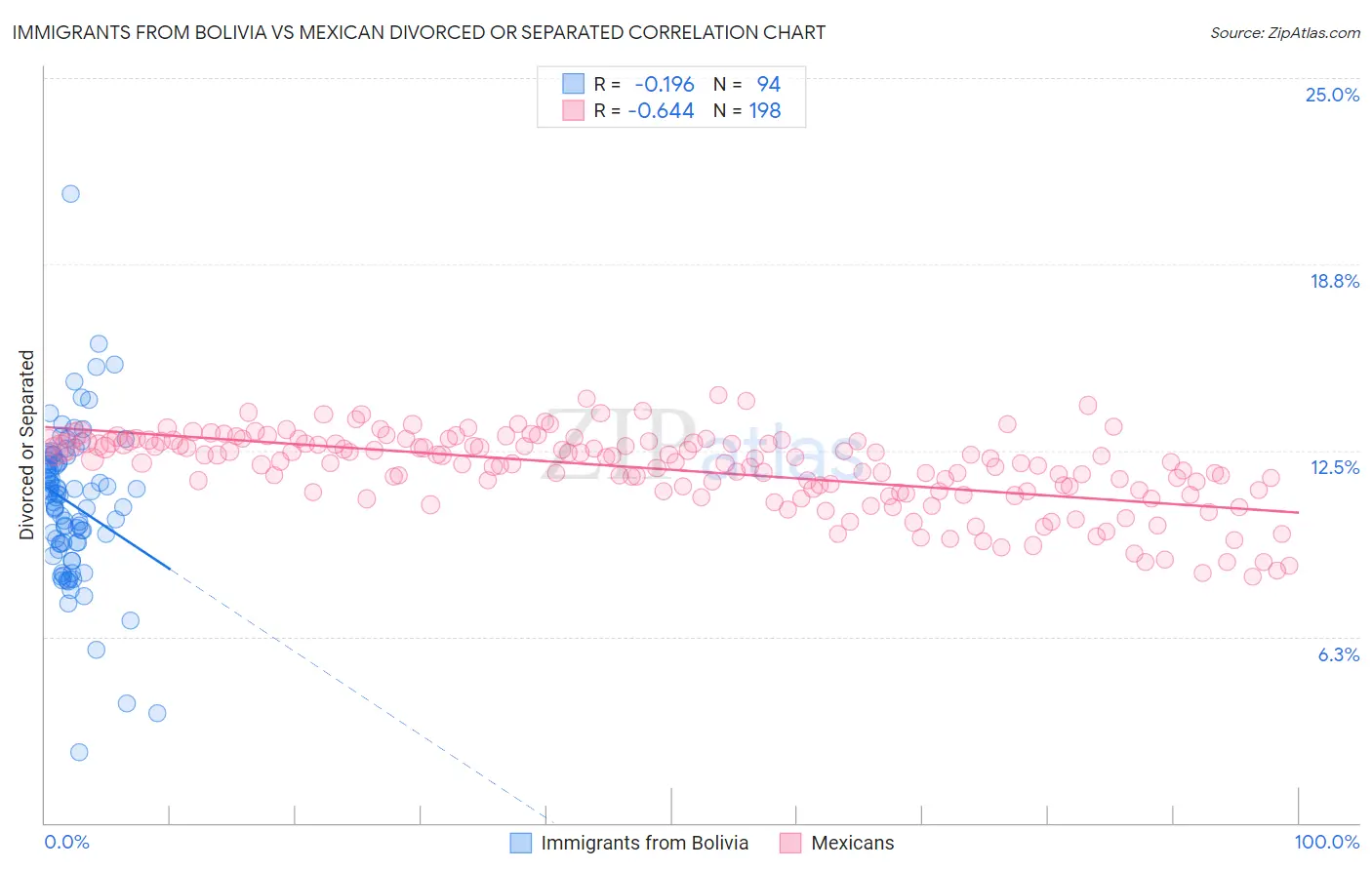Immigrants from Bolivia vs Mexican Divorced or Separated