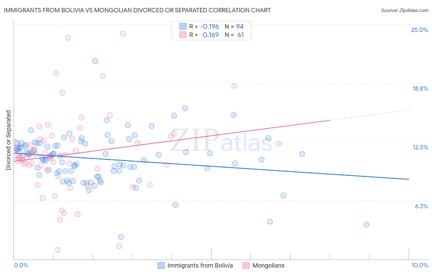 Immigrants from Bolivia vs Mongolian Divorced or Separated