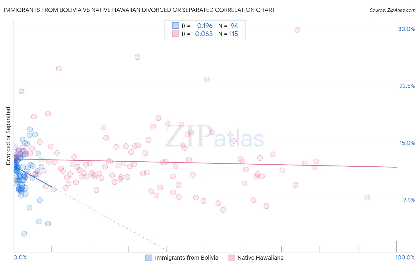 Immigrants from Bolivia vs Native Hawaiian Divorced or Separated
