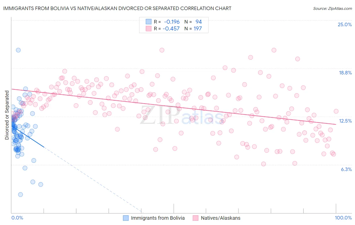 Immigrants from Bolivia vs Native/Alaskan Divorced or Separated