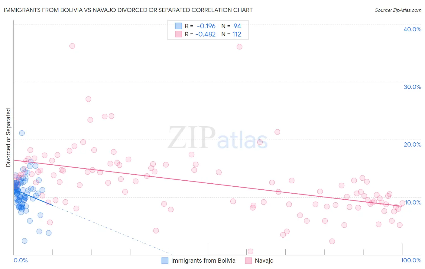 Immigrants from Bolivia vs Navajo Divorced or Separated