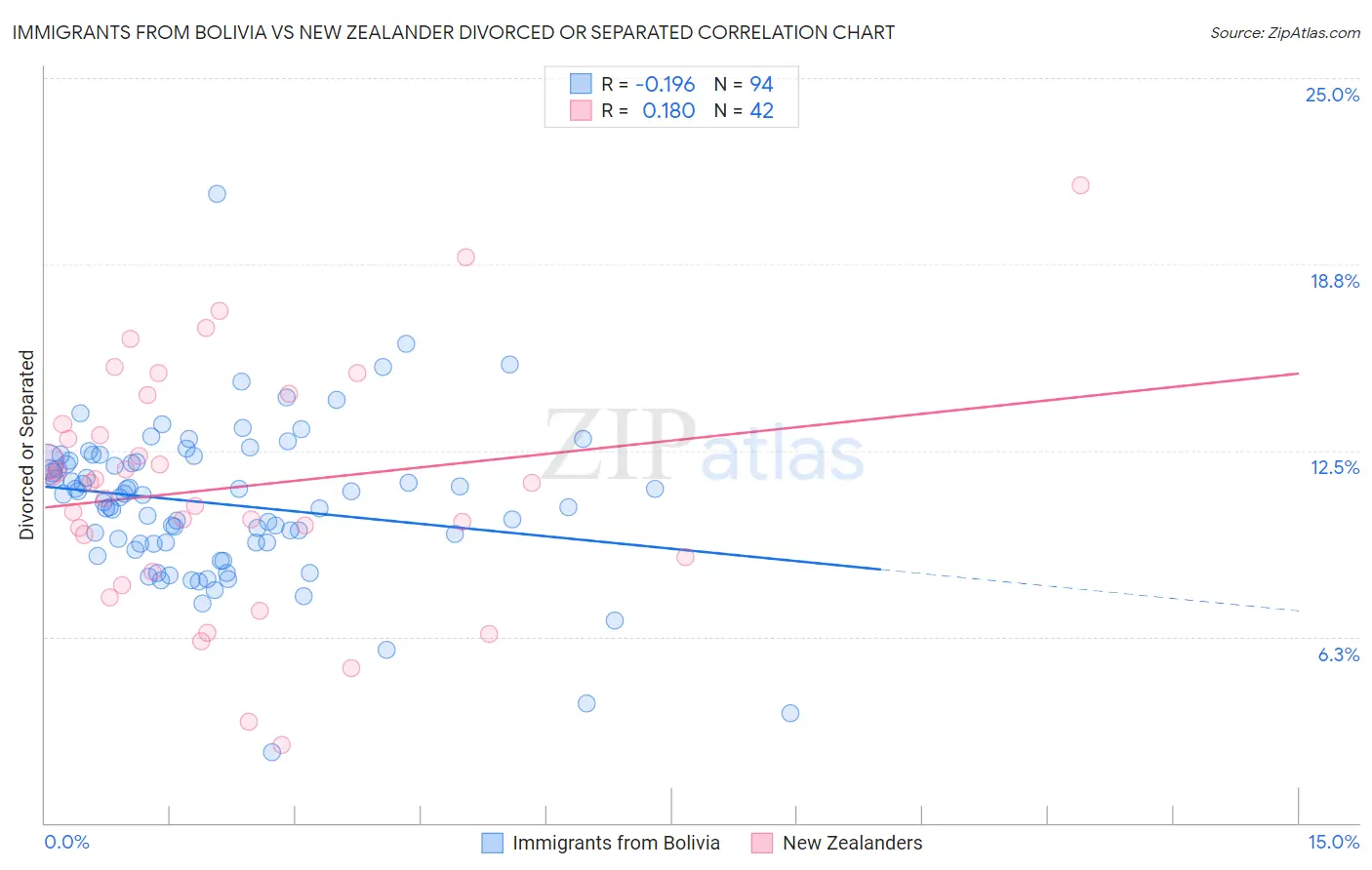 Immigrants from Bolivia vs New Zealander Divorced or Separated