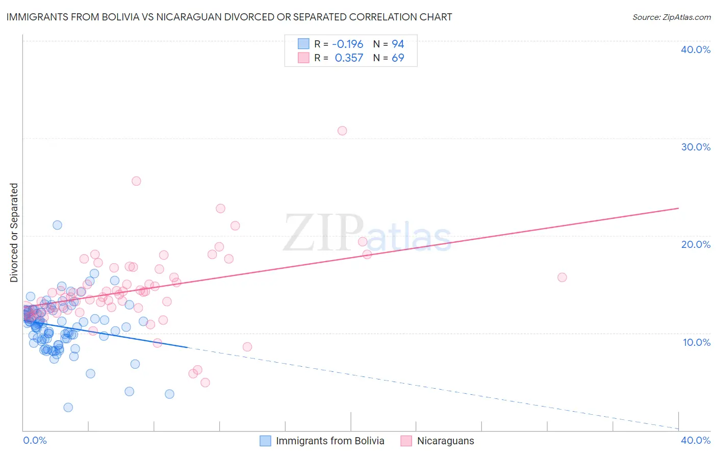 Immigrants from Bolivia vs Nicaraguan Divorced or Separated