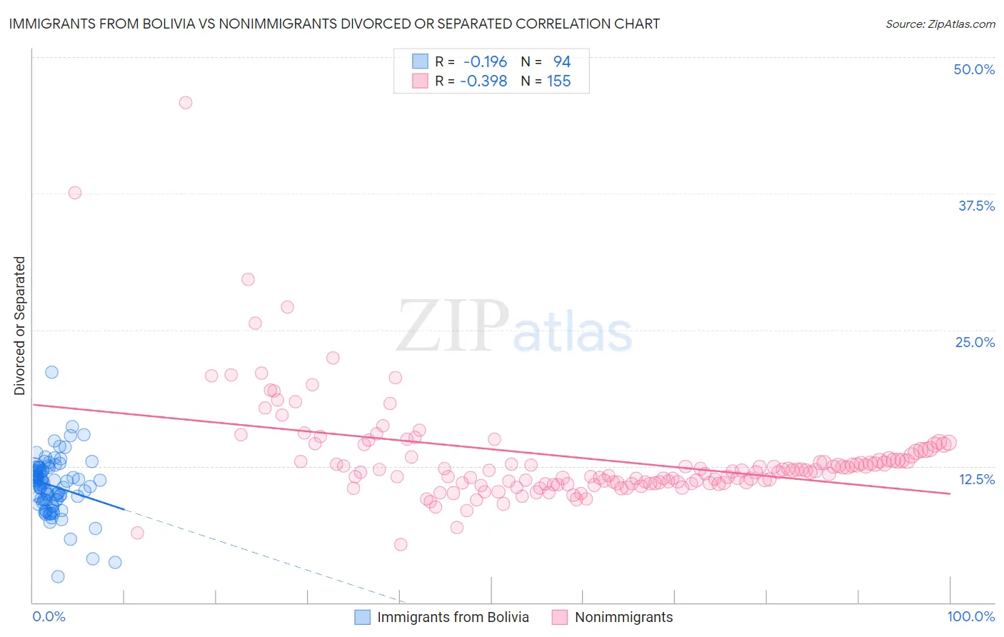 Immigrants from Bolivia vs Nonimmigrants Divorced or Separated