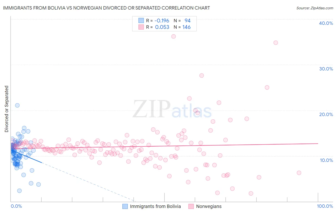 Immigrants from Bolivia vs Norwegian Divorced or Separated