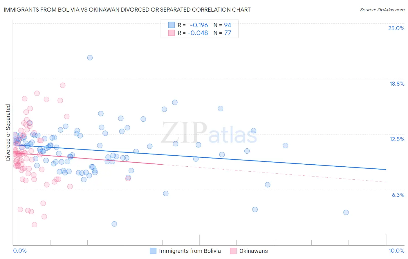 Immigrants from Bolivia vs Okinawan Divorced or Separated