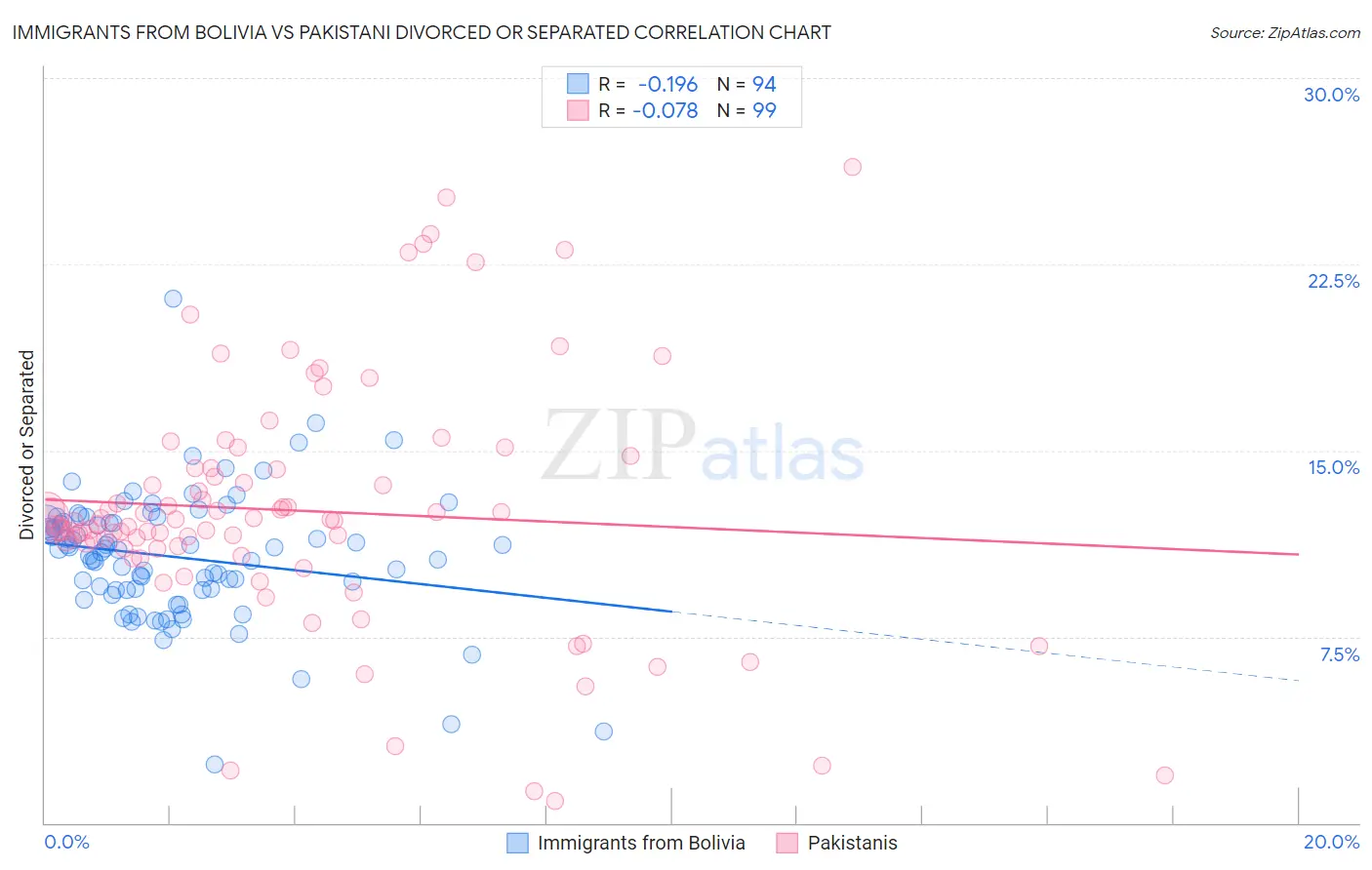 Immigrants from Bolivia vs Pakistani Divorced or Separated