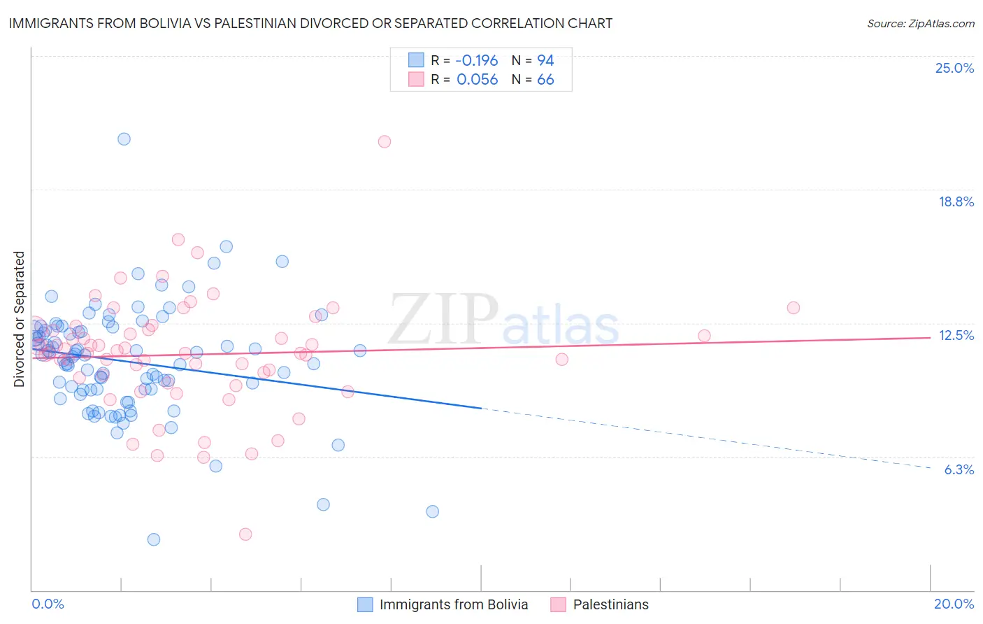 Immigrants from Bolivia vs Palestinian Divorced or Separated