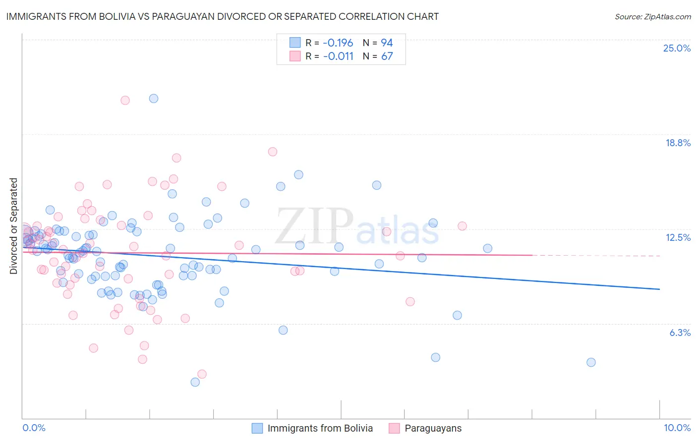 Immigrants from Bolivia vs Paraguayan Divorced or Separated