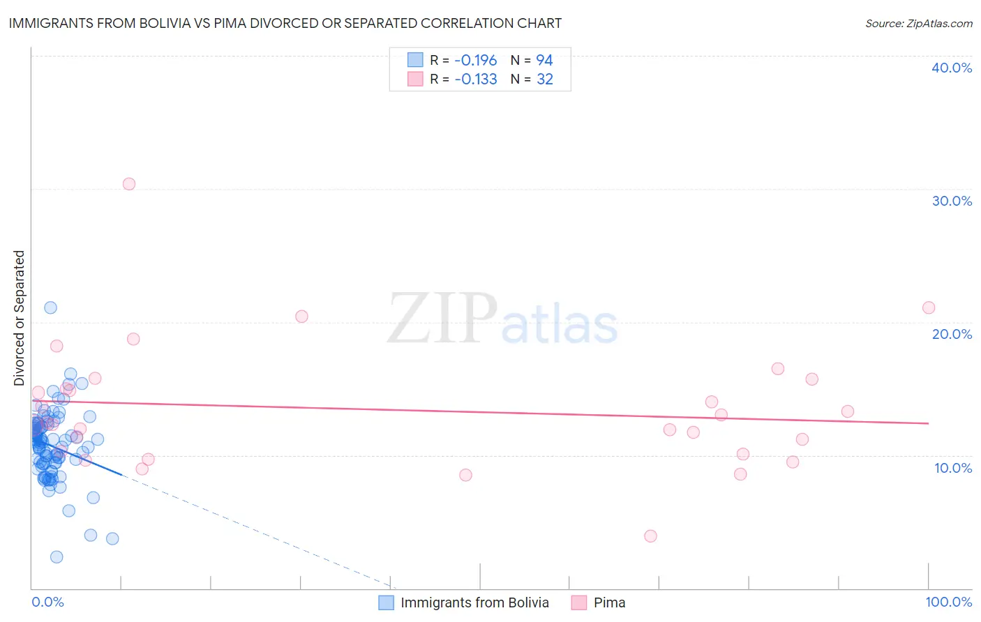 Immigrants from Bolivia vs Pima Divorced or Separated