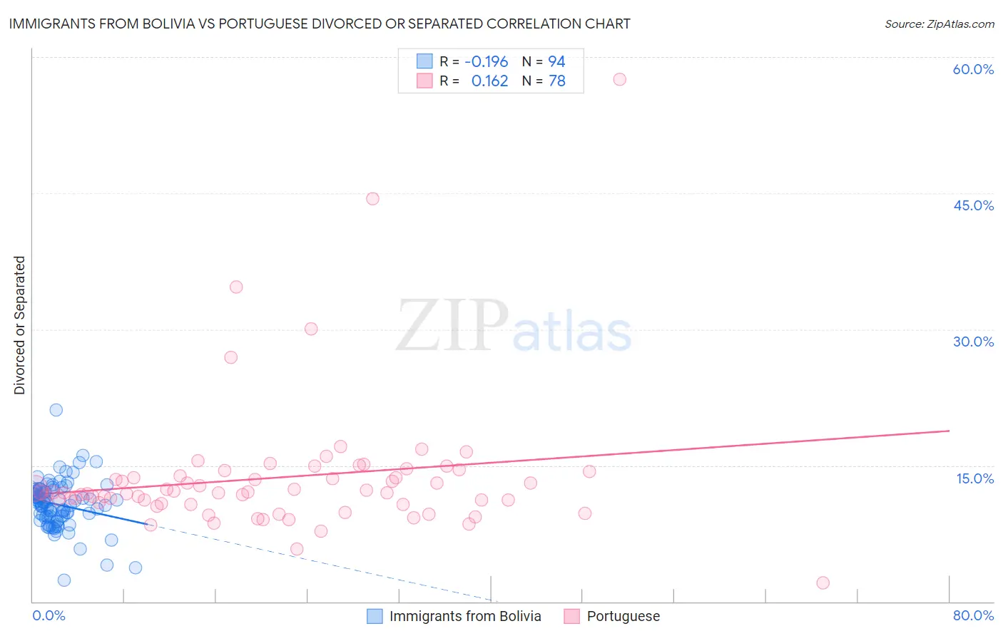 Immigrants from Bolivia vs Portuguese Divorced or Separated