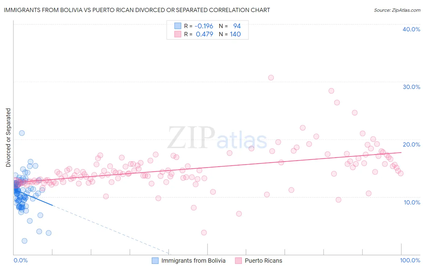 Immigrants from Bolivia vs Puerto Rican Divorced or Separated