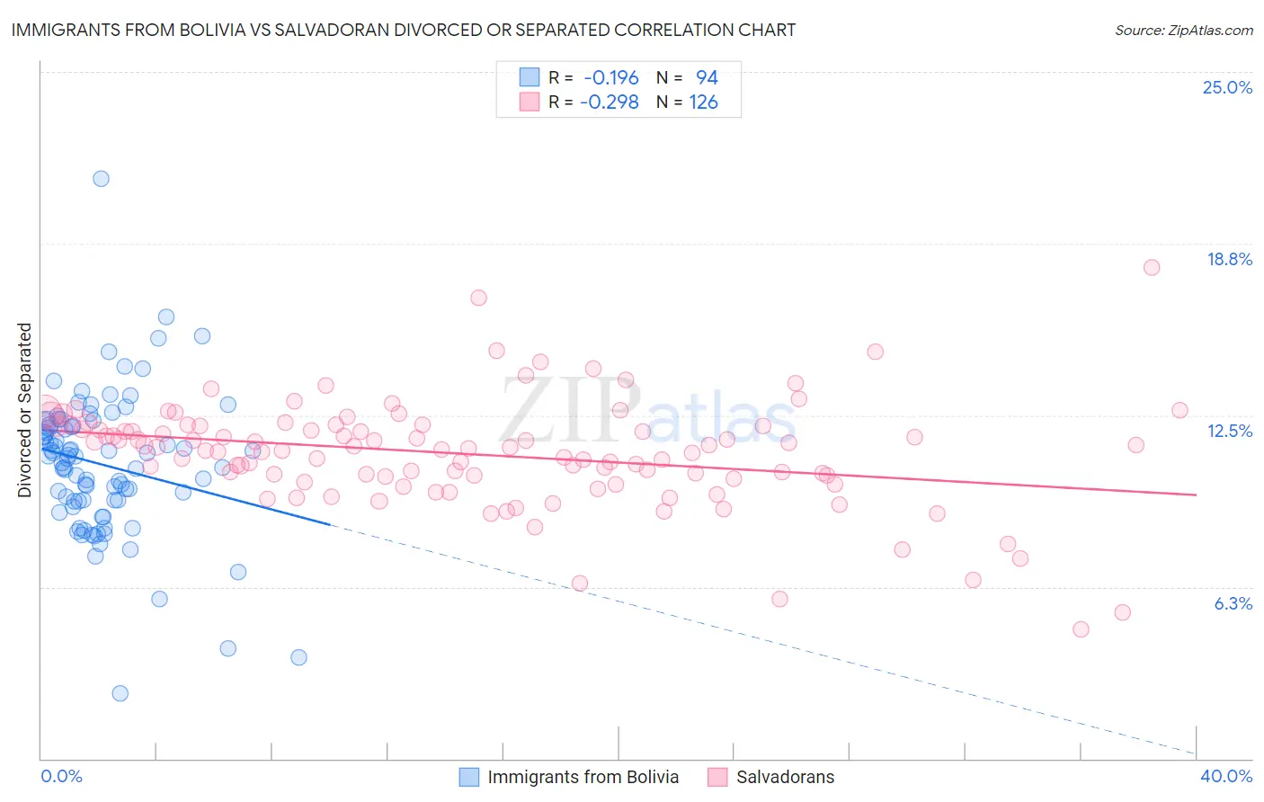 Immigrants from Bolivia vs Salvadoran Divorced or Separated