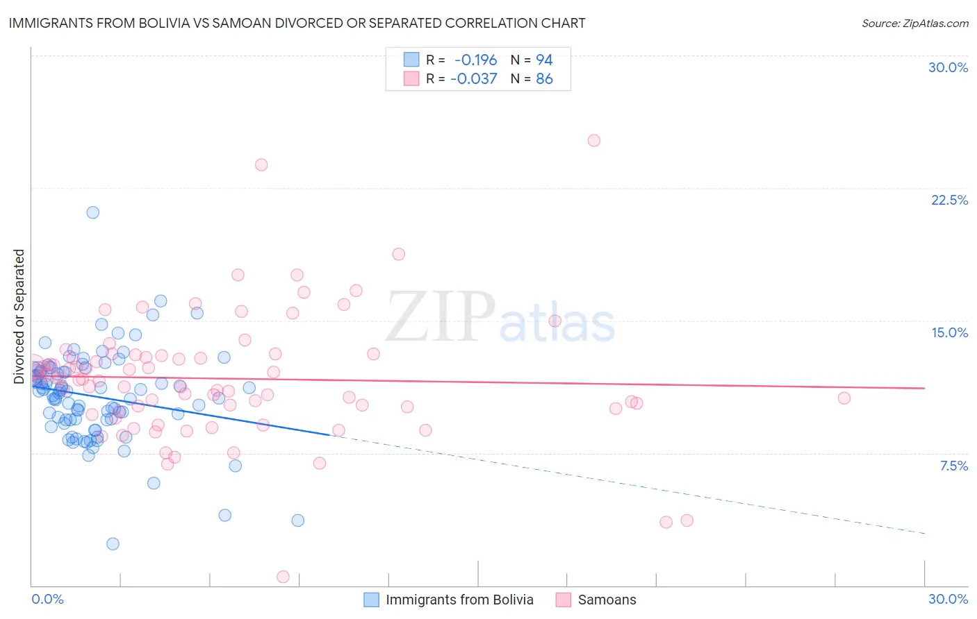 Immigrants from Bolivia vs Samoan Divorced or Separated