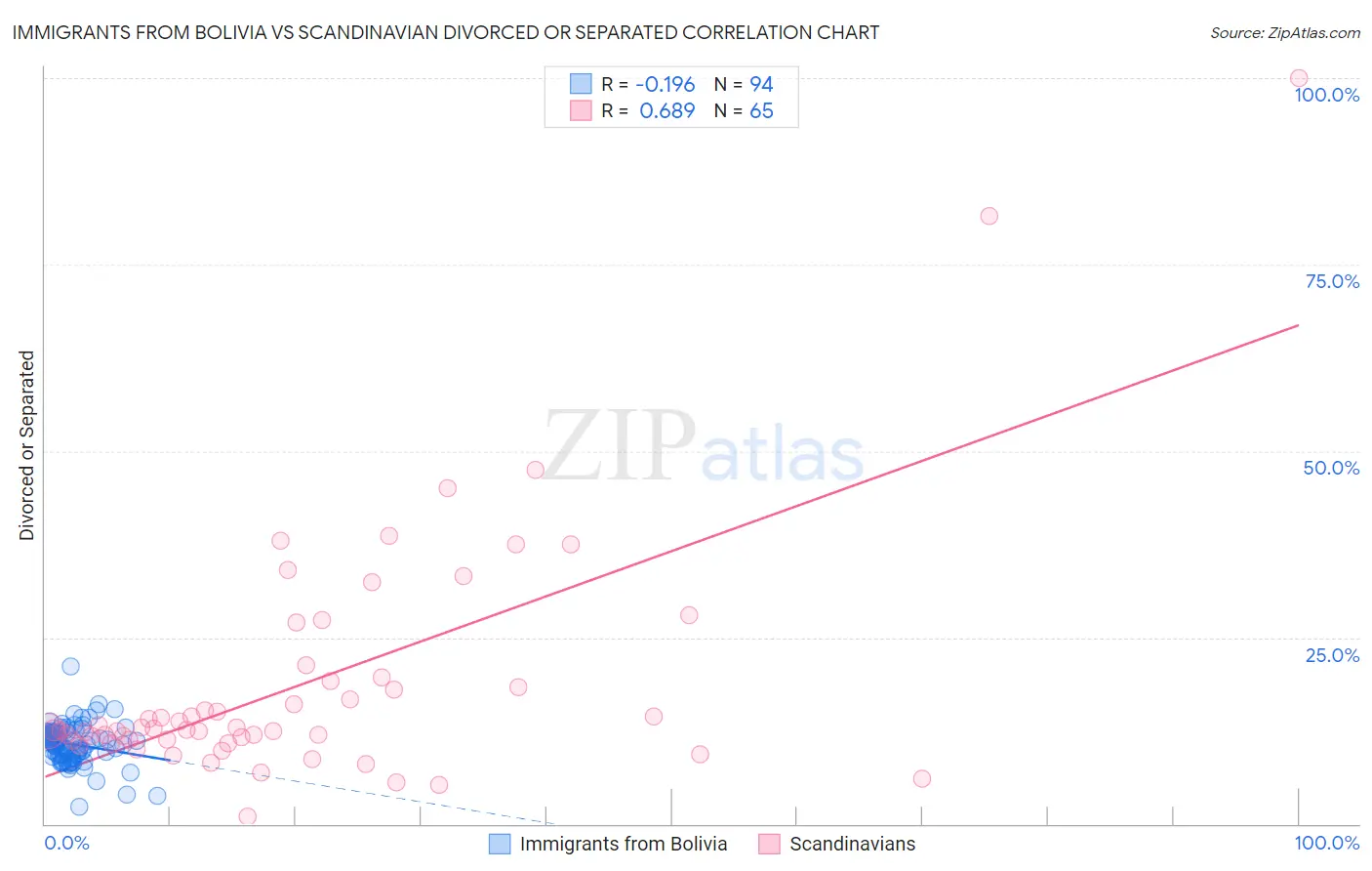 Immigrants from Bolivia vs Scandinavian Divorced or Separated