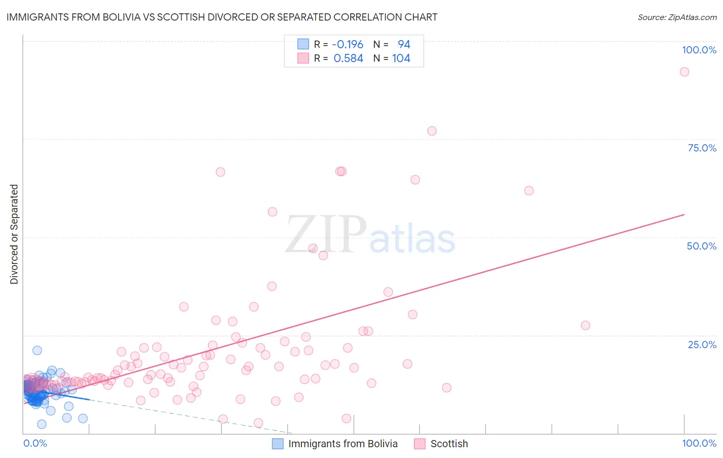 Immigrants from Bolivia vs Scottish Divorced or Separated
