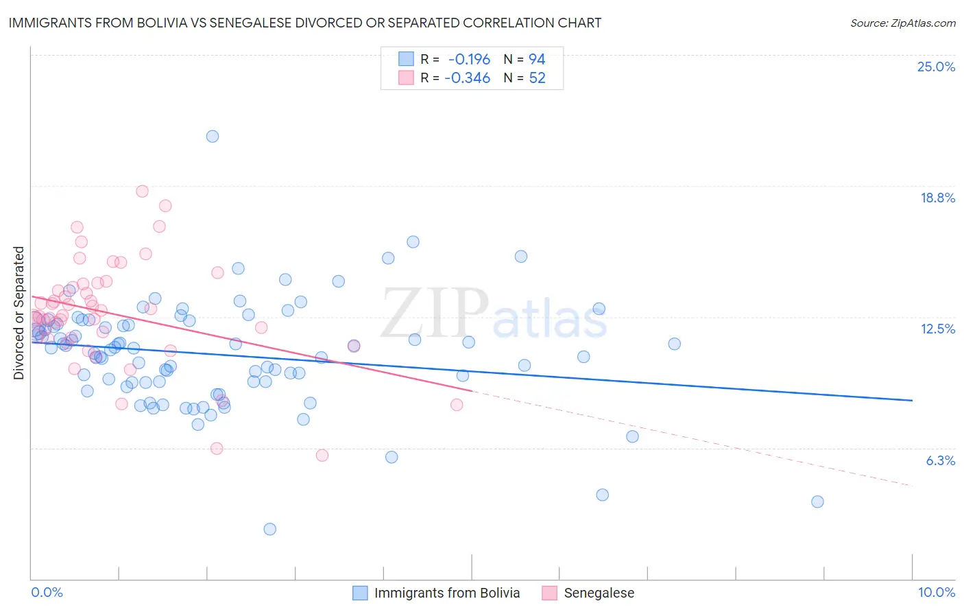 Immigrants from Bolivia vs Senegalese Divorced or Separated