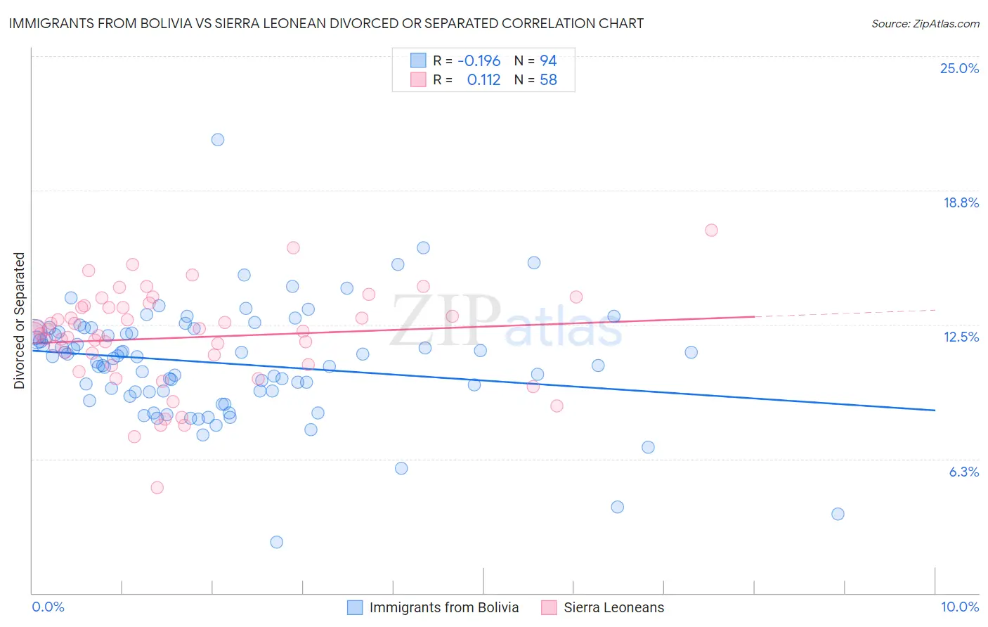 Immigrants from Bolivia vs Sierra Leonean Divorced or Separated