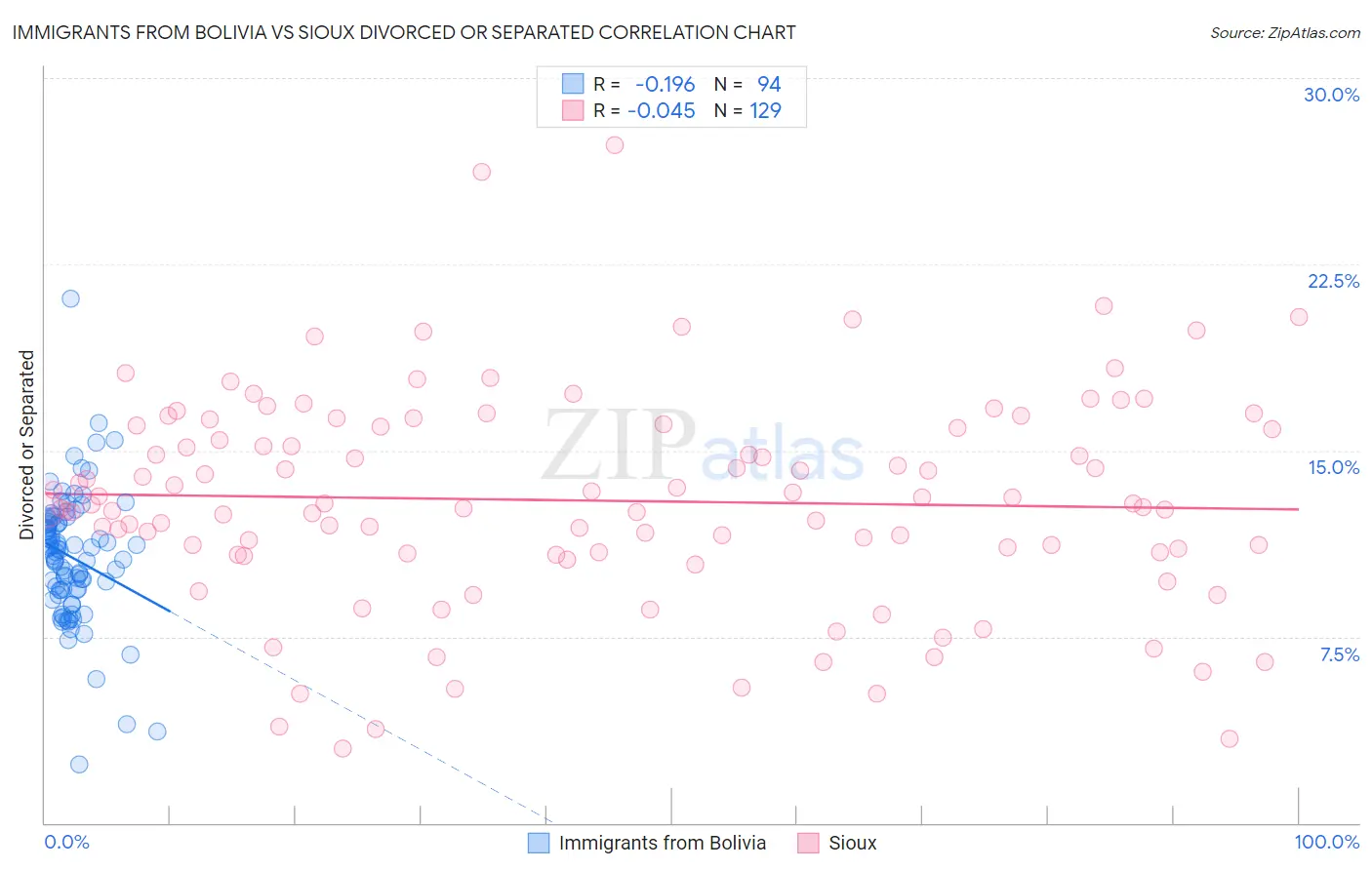 Immigrants from Bolivia vs Sioux Divorced or Separated